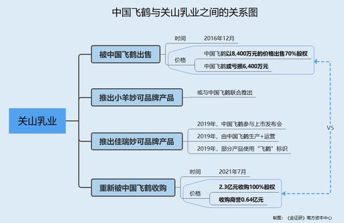 飞鹤资产腾挪记 上市前剥离亏损资产，上市后“折返”引关注